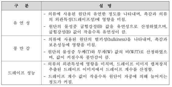 감성적 특성/드레이프 성능 추출항목