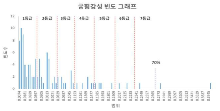 감성특성(유연성) 등급 구분 방법