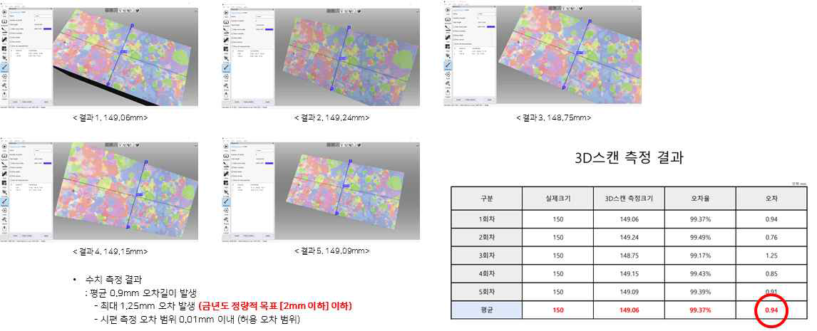 표준시료의 3D스캐닝 길이측정 오차 (정확도 99.37%)