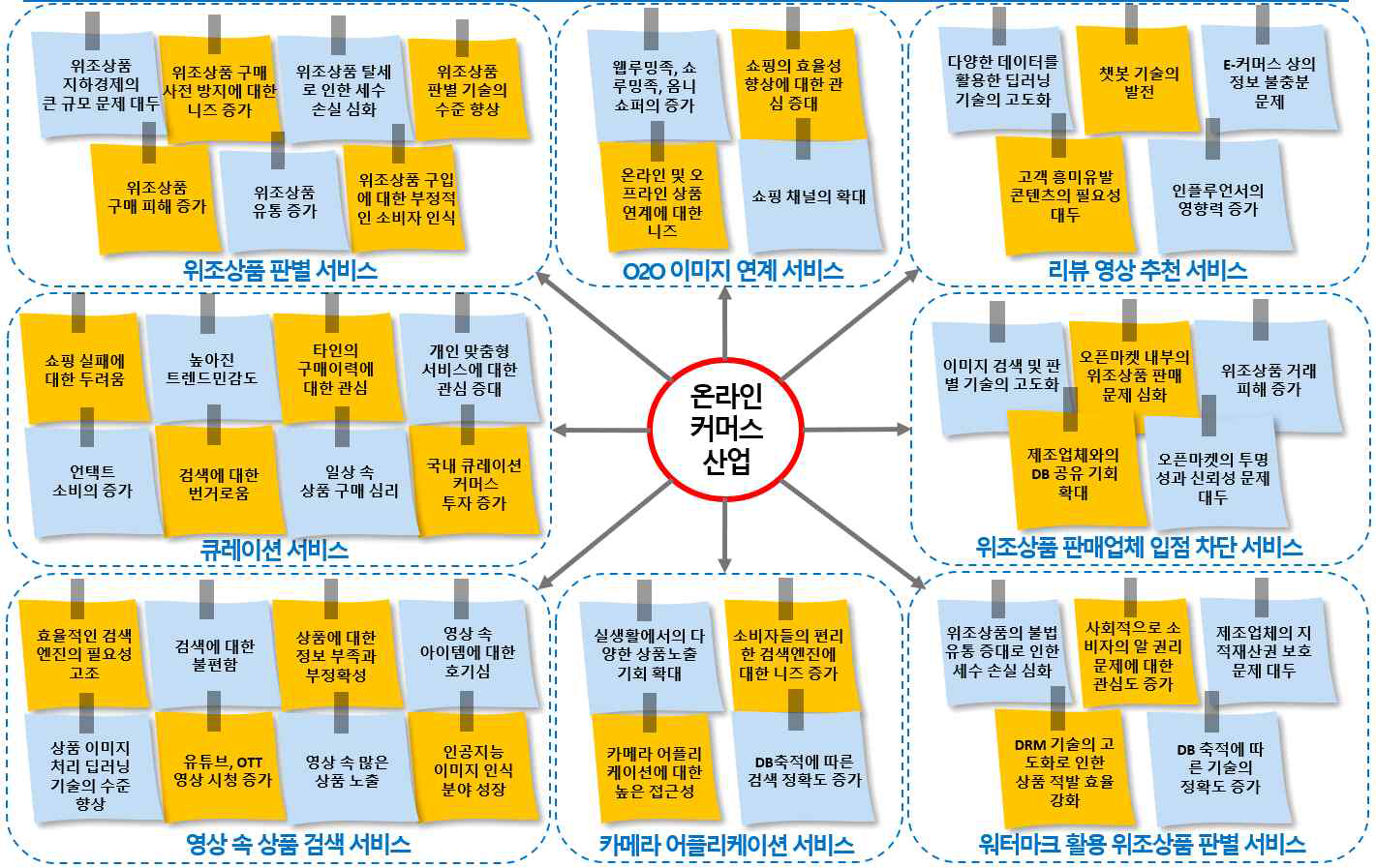 위조상품, 큐레이션 대상 아이디어 발산