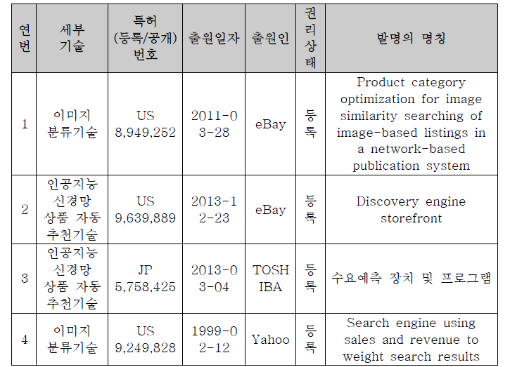 해외 핵심특허 목록