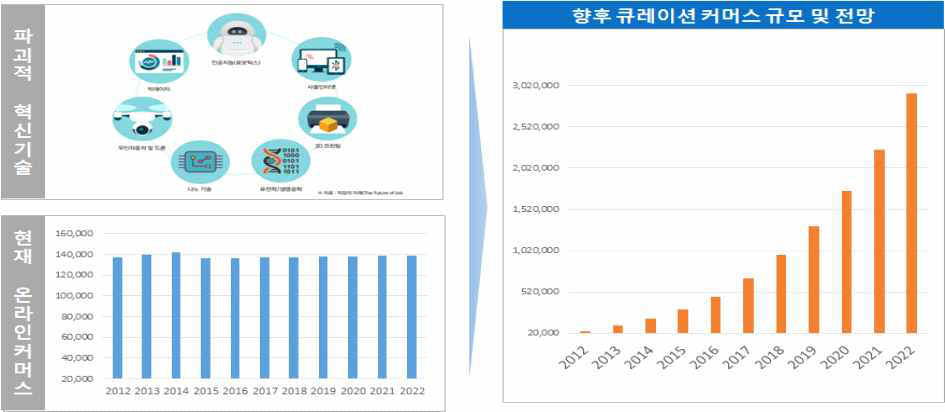 큐레이션 커머스 규모 및 전망