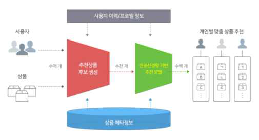 네이버 에이아이템즈(AiITEMS)