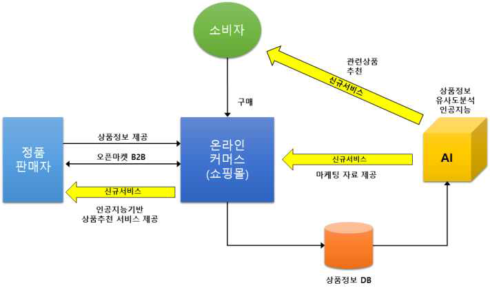 상품 추천 서비스 개념도