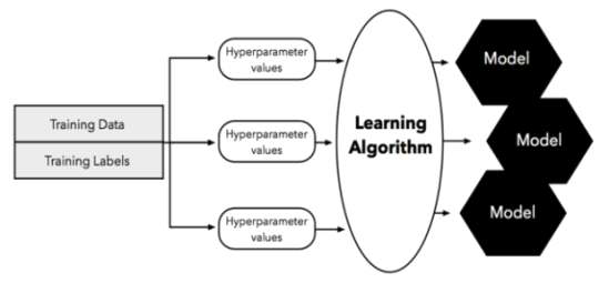 3가지 하이퍼파라미터 세트를 사용한 모델 튜닝대비 학습