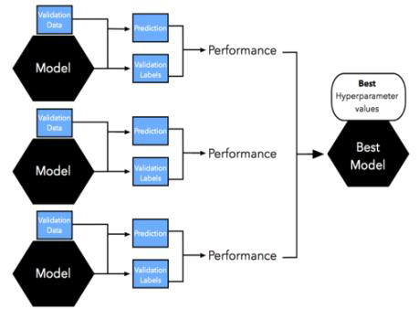 검증 세트로 모델의 성능을 평가하여 모델과 하이퍼파라미터를 선택