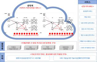 에코사이언스 기반의 시장 정의