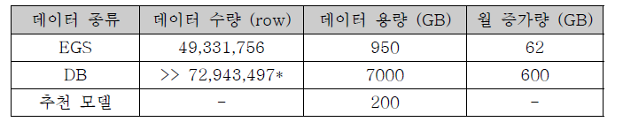 데이터의 종류에 따른 데이터 수량 및 용량