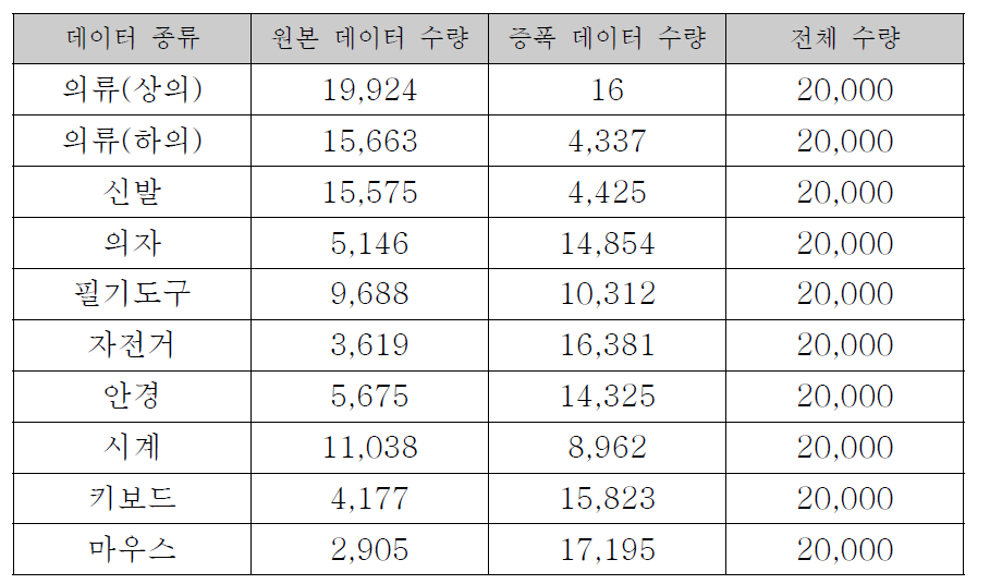 AI 학습 데이터 구축 내용 (단위: 장)