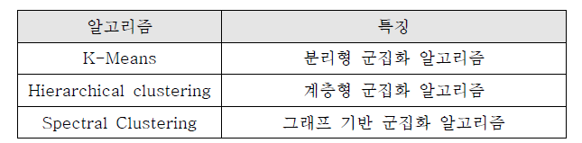 Clustering 알고리즘