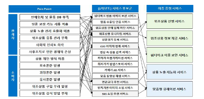 플랫폼 서비스 개발 프로세스