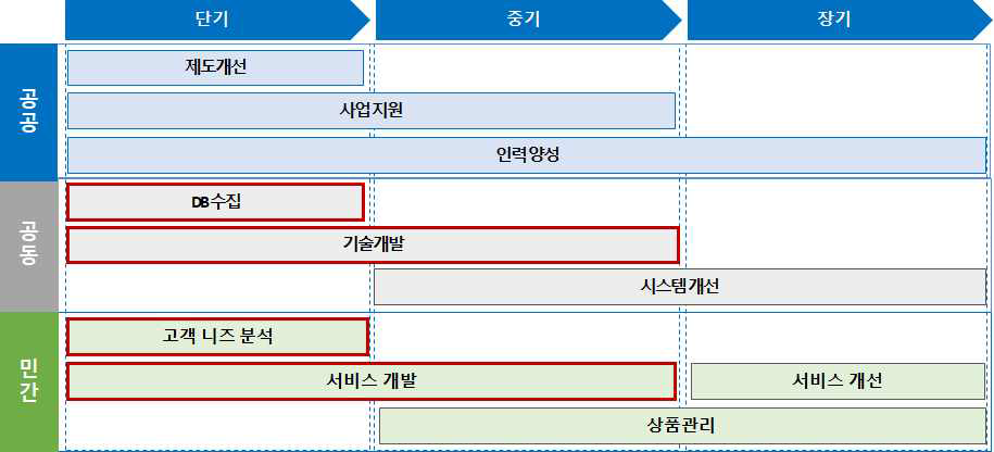 온라인 커머스 플랫폼 활성화 전략 로드맵