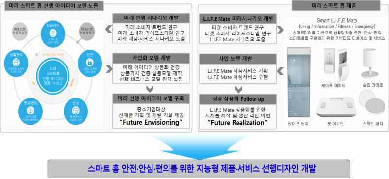 기술 제품 서비스 개발 개요