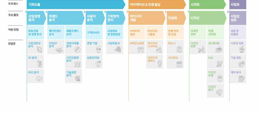 신상품 기획 프로세스 가이드라인의 상품기획 기본형 프로세스