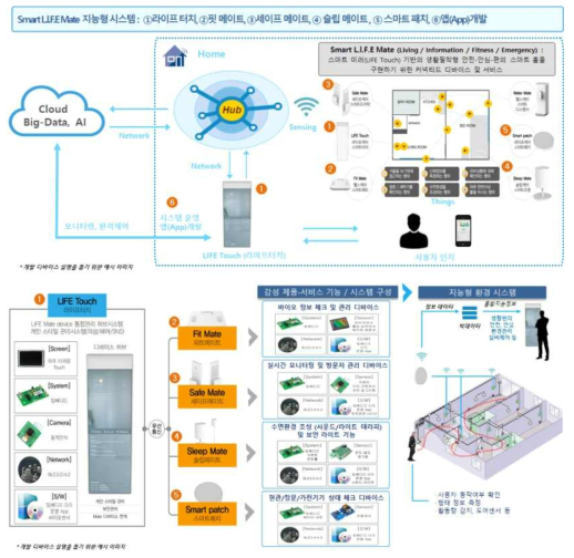 비즈니스 모델 제품 서비스 개발 전체 개념도