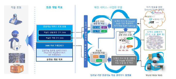 개발된 플랫폼의 서비스 확장을 위한 IT 인프라서비스 비즈니스 모델