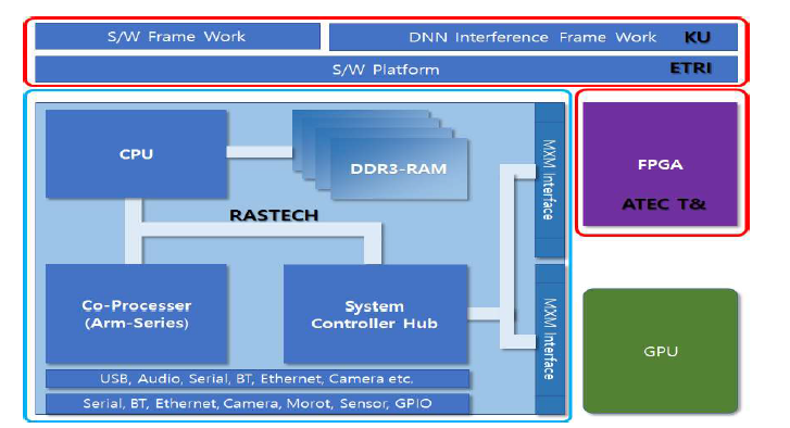 Embedded Robot Computing Platform Board