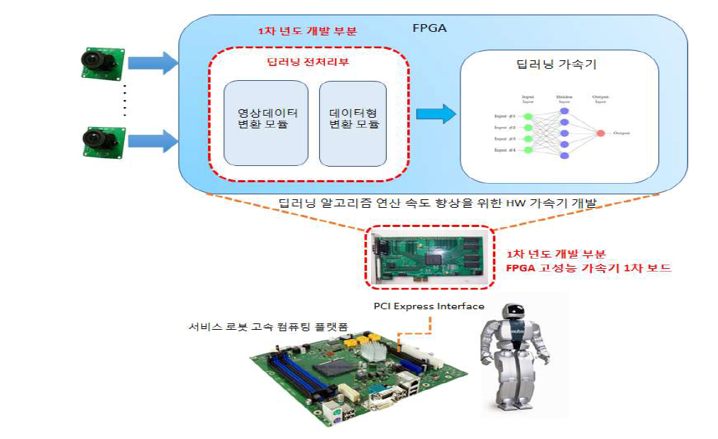 고성능 다중 이미지센서 처리용 딥러닝 전처리 가속기 보드