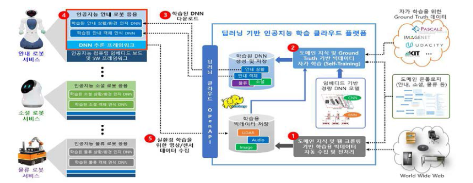 임베디드 기반 DNN 추론 프레임워크 및 학습용 클라우드 플랫폼 개념도