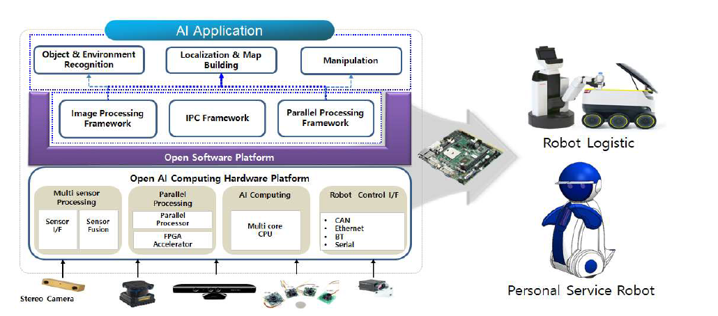 인공지능 로봇 컴퓨팅 플랫폼 구성도