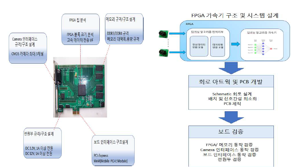 FPGA 가속기 구조 및 보드 설계