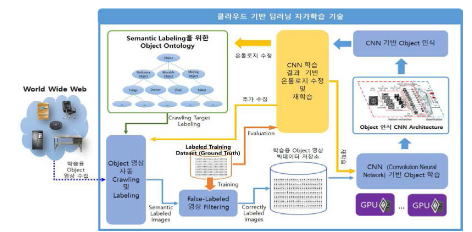 클라우드 기반 딥러닝 자가학습 기술 개요도