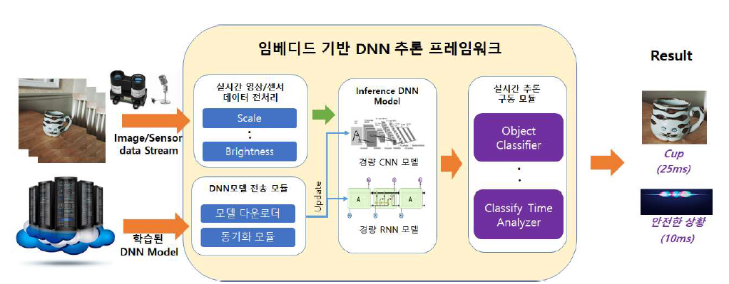 임베디드 기반 실시간 DNN 추론 프레임워크