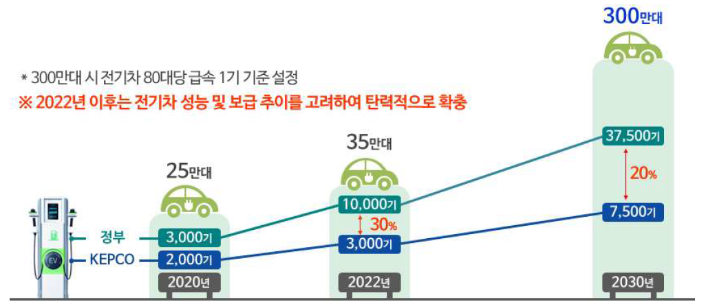 급속 충전기 구축계획 (2018.2 미래차 산업 발전전략)