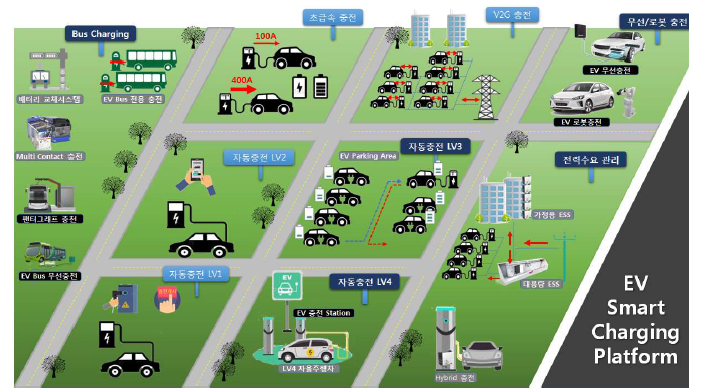 EV Smart charging platform LV2 적용 예시