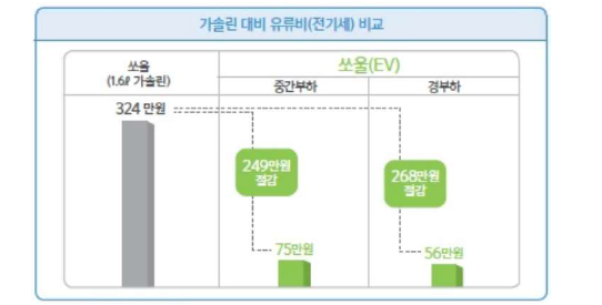 내연기관 자동차 가솔린 대비 유류비 전기세 비교분석