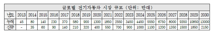 글로벌 전기자동차 시장 전망