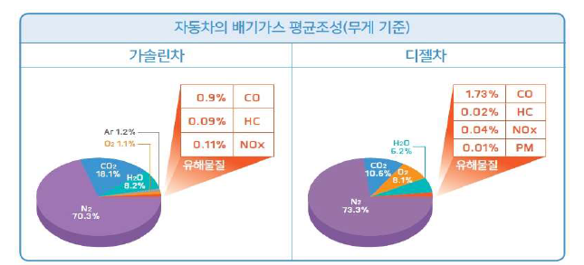 화석연료 자동차 평균 배출 배기가스 조성비