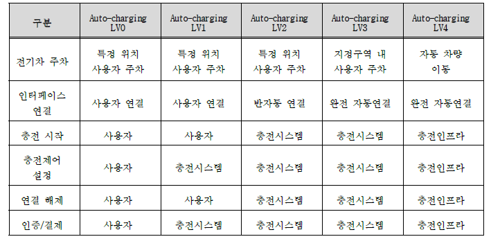 자율주행 1-5단계 전기차 충전인프라 연계형 기술편람