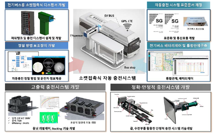 전기버스 소켓형 자동충전 시스템 기술개발 개요도