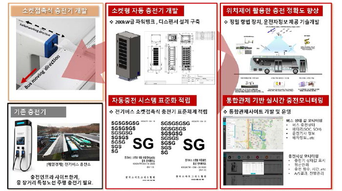 전기버스 자동 충전시스템 개발요소 및 기술개발 핵심요소