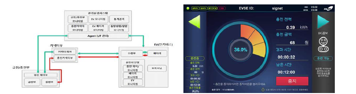 전기버스 자동 충전시스템 각 파트 연계도 (좌) 충전기 HMI 과금시스템 (우)