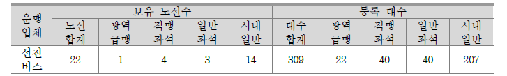 선진버스 운행노선 현황