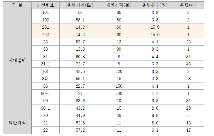 선진운수 노선 운영 현황