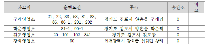 각 영업소 별 운행노선 및 충전소여부 검토