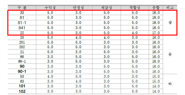 각 노선별 사업성 여부 검토 분석