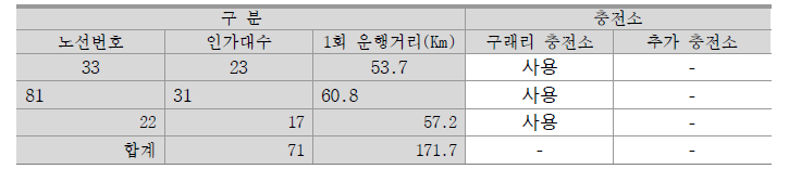 각 노선별 비교 검토 기반 사업대상 노선 선정