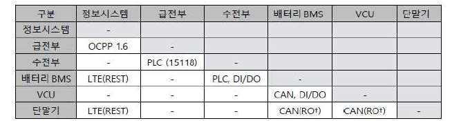 전기버스 충전시스템 인터페이스 정의 항목