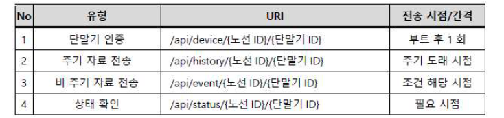 정보단말간 통신 (LTE를 통한 REST API 방식 적용)