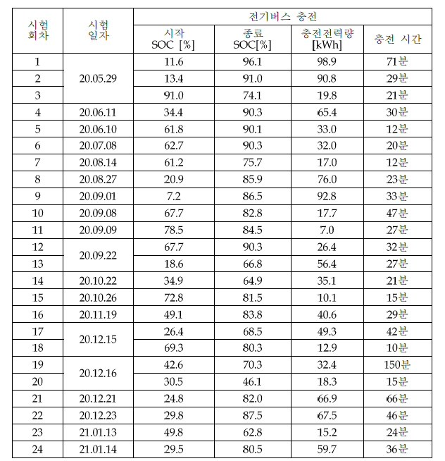 전기버스 충전시 SOC 변화와 충전전력량 변화