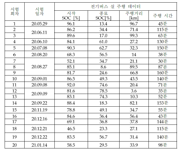 전기버스 운행시 SOC 변화와 주행거리 분석