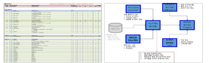 차량 내부 네트워크 분석 및 상태정보 (차량 /관제 등) 분석