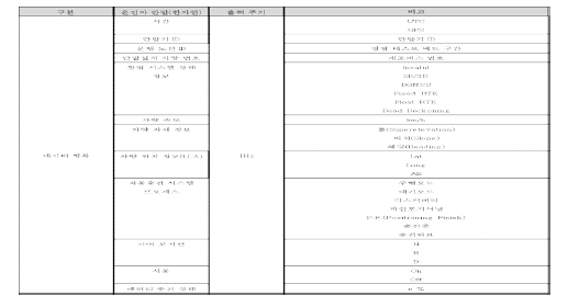 운전자 맞춤형 GUI 설계 [정보제공 항목 정의]