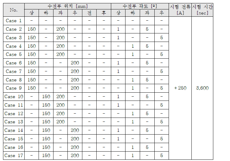 자동충전 시스템 수전부/ 정차위치 에 따른 시험 17가지 Case (중략)