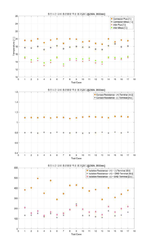 충전시간 대비 충전용량 특성평가에 대한 시험조건별 온도변화(상), 시험조건별 접촉저항변화(중), 시험조건별 절연저항변화(하)