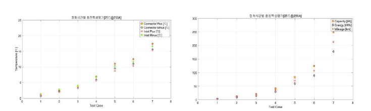 정차시간별 충전특성평가에 따른 시험조건별 온도 상승 결과(좌), 충전용량 누적에너지, 주행거리 산출결과(우)
